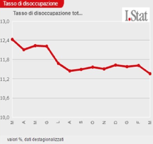 Tasso di disoccupazione 2015-16