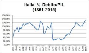 Debito pubblico