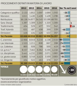 La riduzione del contenzioso giudiziale in materia di licenziamenti negli ultimi cinque anni