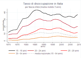 Disoccupazione giovanile