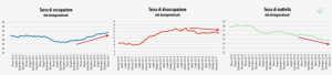 Dati Istat su occupazione