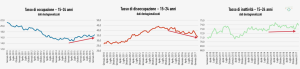 Tassi di disoccupazione giovanile