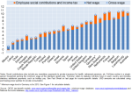 OECD Minimum wage