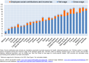 Il minimum wage nei Paesi che lo hanno istituito (dati Oecd)